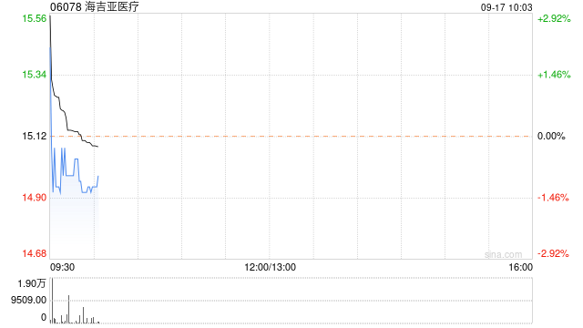 海吉亚医疗9月16日斥资910.4万港元回购61.42万股