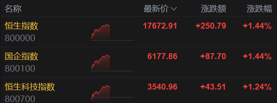 欧美股市集体上涨，英特尔大涨7%，恒指收涨1.4%，美的上市首日大涨8%，日经225收跌1%