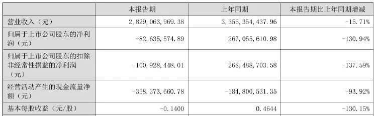 楚天科技“90后”高管雷雨辞职，近日被取保候审