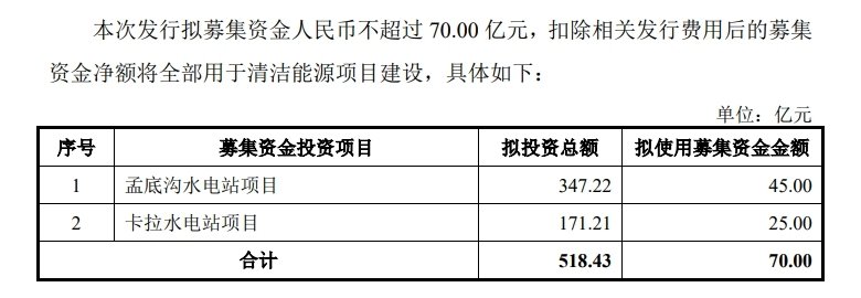 70亿元！社保基金战略投资国投电力