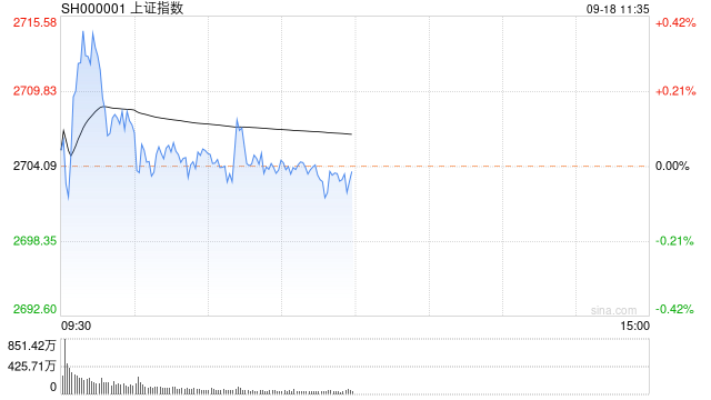 午评：沪指半日微跌险守2700点 两市近4600只个股下跌