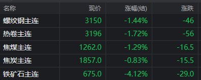 降息在即！期钢波动加剧！铁矿石跌超4%！钢价再迎拐点！附今日钢厂调价汇总！