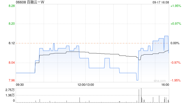 百融云-W9月17日斥资99.72万港元回购12.3万股