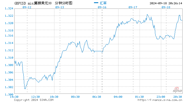 英镑扩大涨幅 因市场预期美联储降息速度将超过英国央行