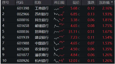 国有大行表现不俗，银行ETF（512800）放量涨逾1%，收于日内高点！机构：资金脉络看，银行仍是配置主线