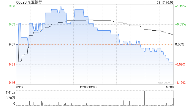 东亚银行9月17日斥资424.97万港元回购44.3万股