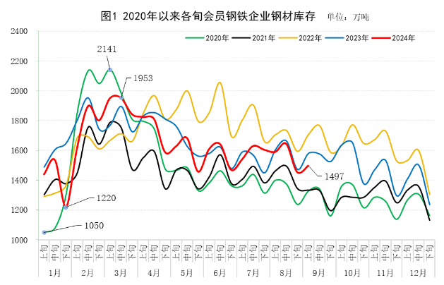 9月上旬重点钢企钢材库存量环比增长2.9%