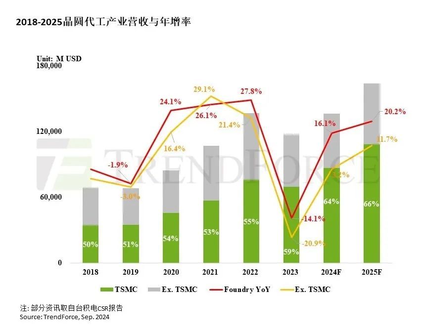 集邦咨询：AI布局加上供应链库存改善 2025年晶圆代工产值将年增20%