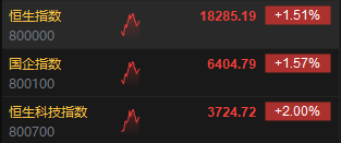 快讯：港股三大指数集体上涨 科网股、黄金股、内房股涨势强劲