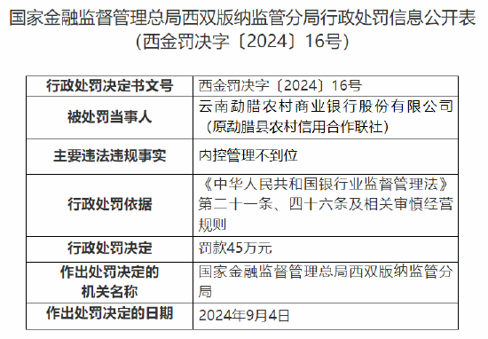 云南勐腊农村商业银行被罚45万元：因内控管理不到位