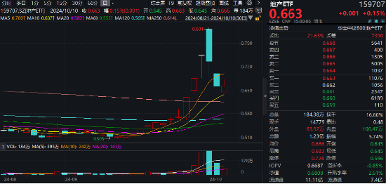 龙头地产局部反攻，地产ETF(159707)成功收涨！“银十”楼市火热开局，机构：战略性配置头部国央企！