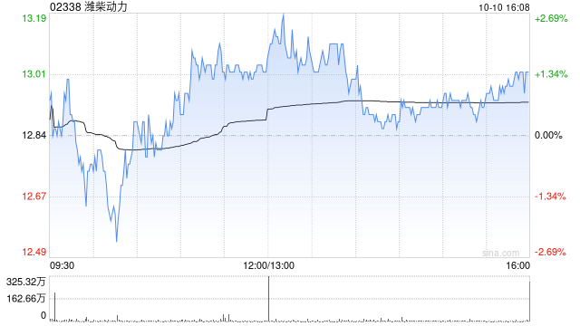 潍柴动力：每10股A股将于10月18日派发现金红利3.72元