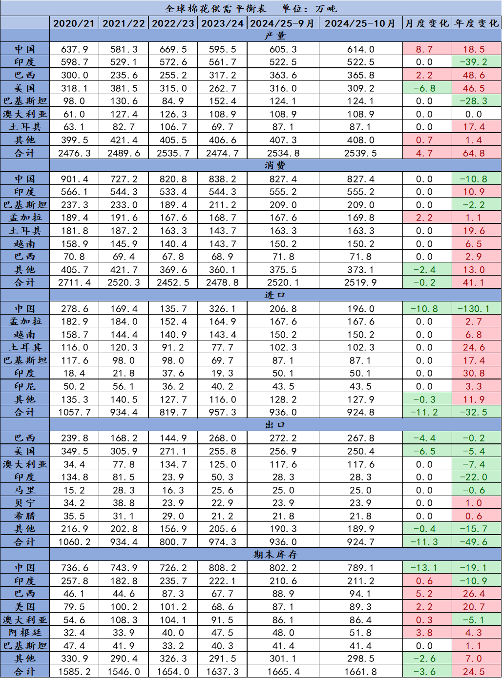 【点评报告】2024年10月USDA棉花供需报告解读