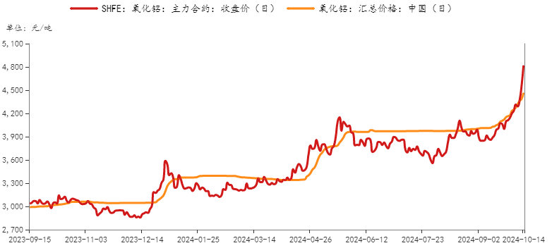 玻璃纯碱氧化铝大幅上涨，后市怎么看？