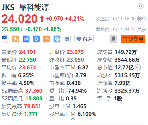 晶科能源盘前跌约2% 1-9月累计新增借款金额99.32亿元