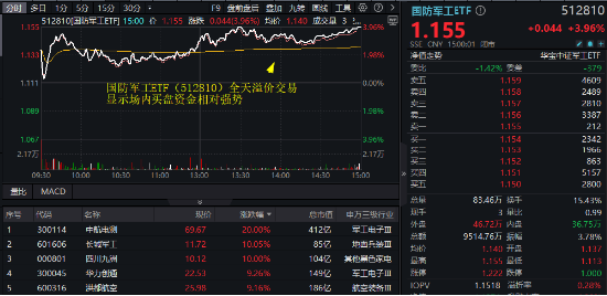 地缘风险刺激+并购重组演绎，国防军工ETF（512810）放量涨近4%！成份股中航电测、长城军工等多股涨停！