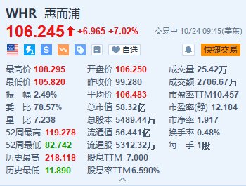 惠而浦涨超7% Q3净利润同比增长31% 全年业绩指引超预期