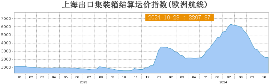 欧线、原油领跌期货市场，后市如何运行？