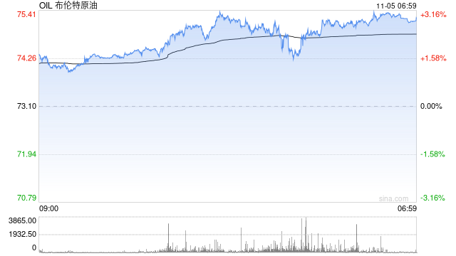 周一油价大涨，布伦特重回75美元，市场等待美总统大选结果
