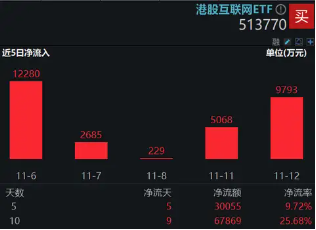 “股王”腾讯三季报来袭，市场预计盈利高增21%，资金提前蓄势，港股互联网ETF(513770)近10日狂揽6．8亿元