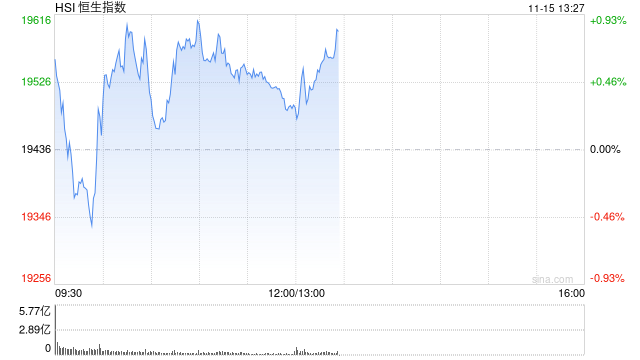 午评：港股恒指涨0.26% 恒生科指涨0.9%网易绩后大涨13%