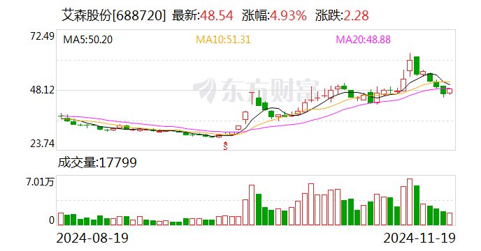 艾森股份拟斥资4000.00万元至6000.00万元回购股份