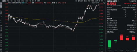 宁德时代又放大招！首次实现动力型锂电池铁路运输！双创龙头ETF（588330）连续3日吸金2477万元！