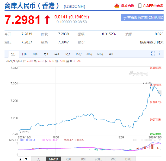 离岸人民币兑美元跌破7.30 日内跌逾150点