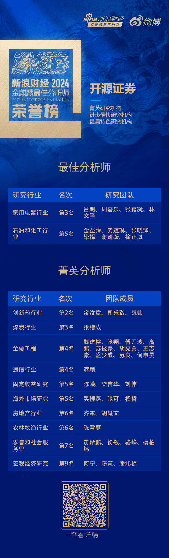 开源证券荣获“第六届新浪财经金麒麟最佳分析师评选”15项大奖