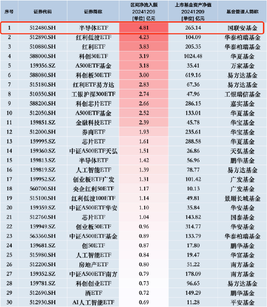 半导体材料国产化加速！半导体ETF（512480）收盘涨1%，昨日获净申购4.81亿元居股票型ETF首位