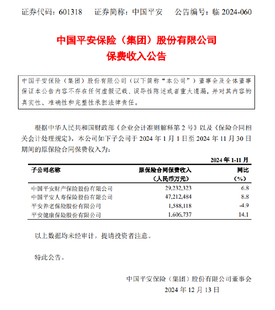 中国平安：前11月四家子公司保费收入合计7963.96亿元