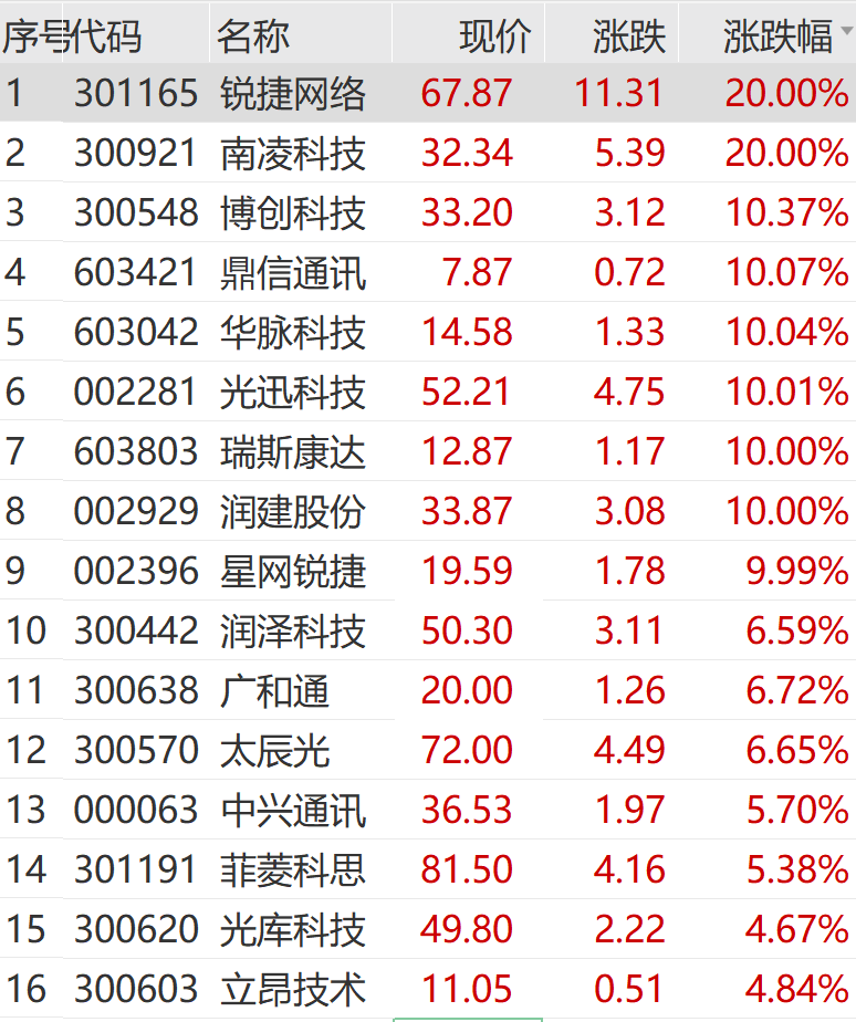 突然猛拉！直线20CM涨停