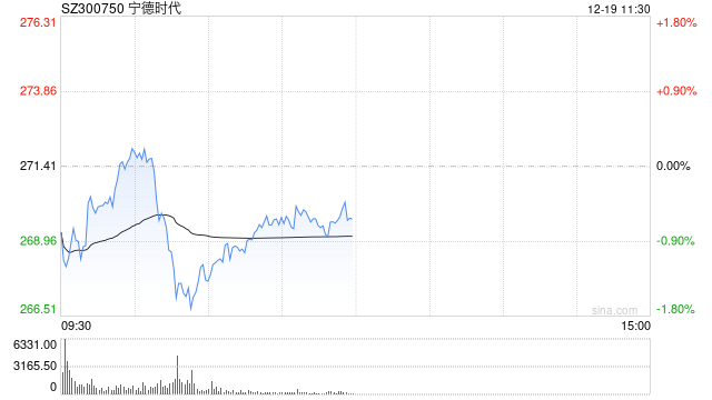 宁德时代短线下挫翻绿，跌超1%