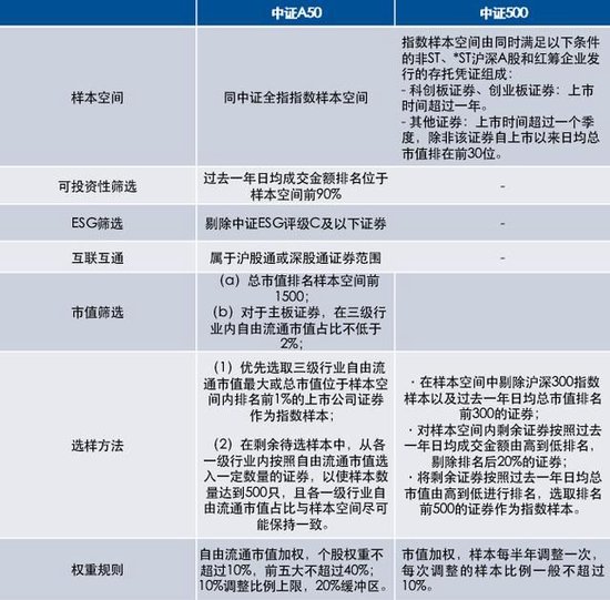 中证A500与中证500有什么区别？到底怎么选？六大维度比较（附图）